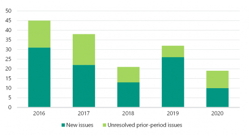 Results Of 2020 Audits Universities Victorian Auditor General s Office